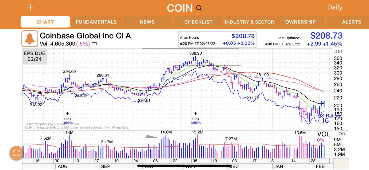 I took a position in $COIN today as I think the crypto names look strong. Big volume set the low a few weeks ago and we’ve put in a higher low since then. I want to see how this is working in the morning before adding on another position. Plenty of time to gain exposure