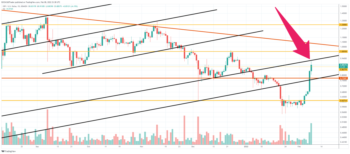360_trader's tweet photo. $XRP with that ascending volume - they tried to push it down - couldn't... a nice close here and we visit $1 very soon.  By the way - if this tweet doesn't get me more followers I quit. https://t.co/nDJWs1zFpC