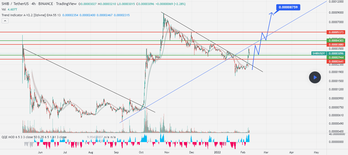 #SHIBUSDT
#SHIB / #TetherUS (#BINANCE:#SHIBUSDT)
Upward trend is starting.
TP1: 0.000039 USDT
TP2: 0.000054 USDT
TP3: 0.000087 USDT
#btc #bitcoin #eth #ethereum $btc $eth $nft #Nfts #crypto #cryptocurrency