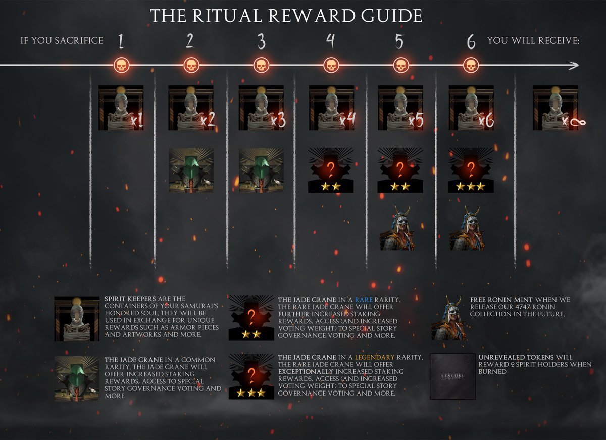 RengokuLegends's tweet image. Announcing our reward scheme for our upcoming Ritual.

How many Samurai are you willing to sacrifice to appease the Shinrei?

Can't wait to share what the Rare and Legendary Jade Crane looks like 🔥🔥🔥🔥

rengokulegends.com