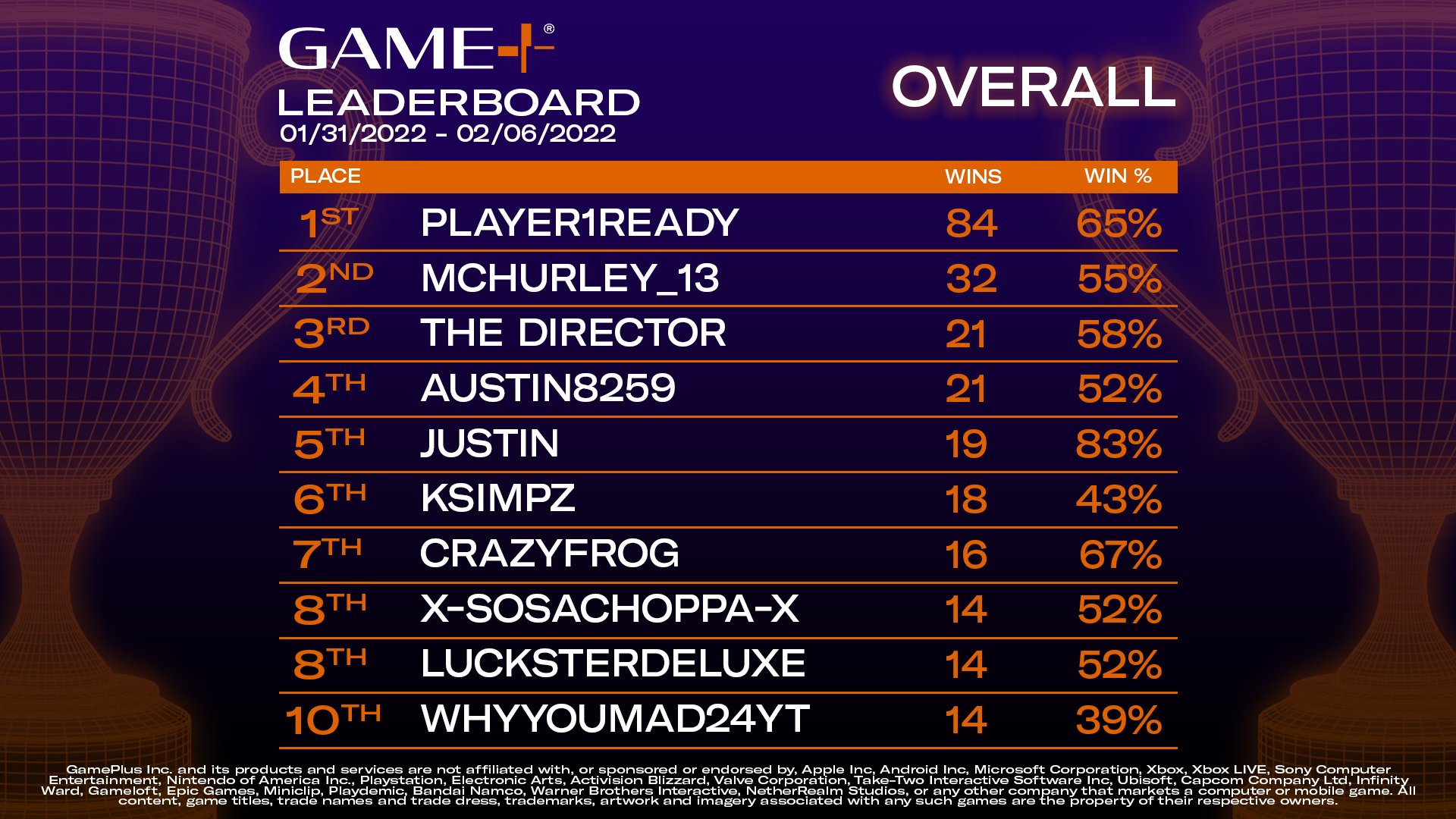 Game Plus App (Game+) on X: NEW LEADERBOARD 🏆 Topping the chart at 84  wins - PLAYER1READY is dominating the leaderboard! For past leaderboards:    / X