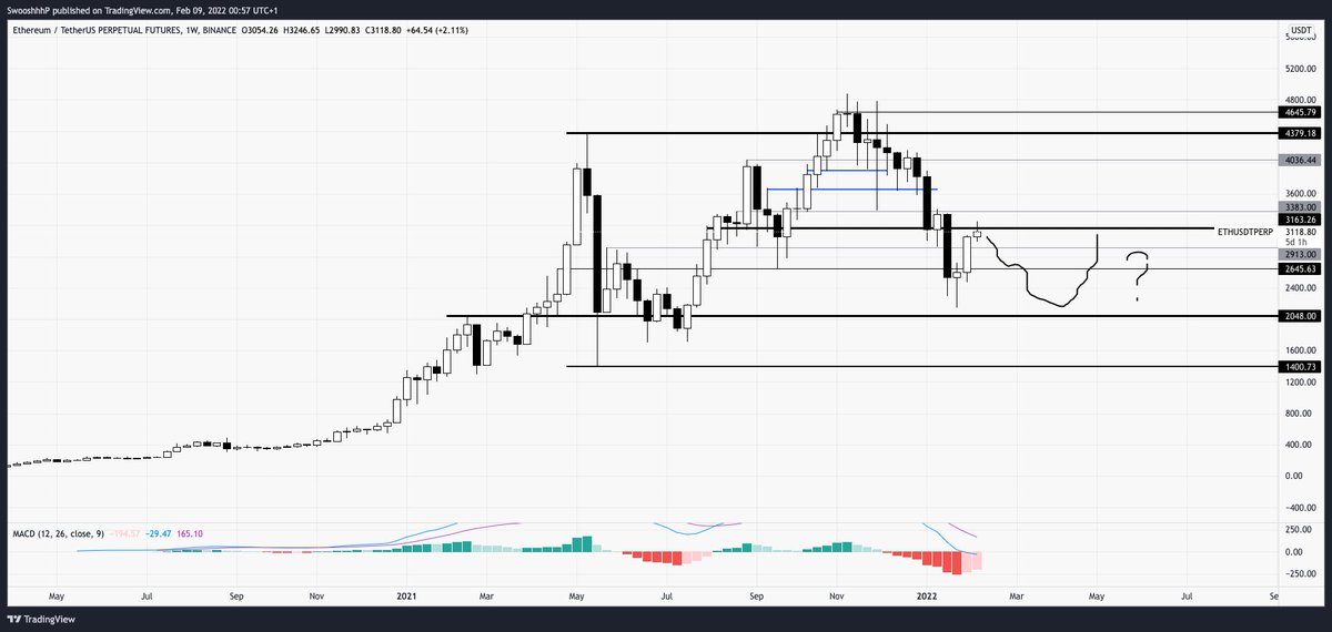 Polo_Views's tweet photo. If $ETH doesn't clean break resistance above, we could stay in the following range for some weeks, what do you think ? Interested by other views🛰️ https://t.co/DqBzdYFllO