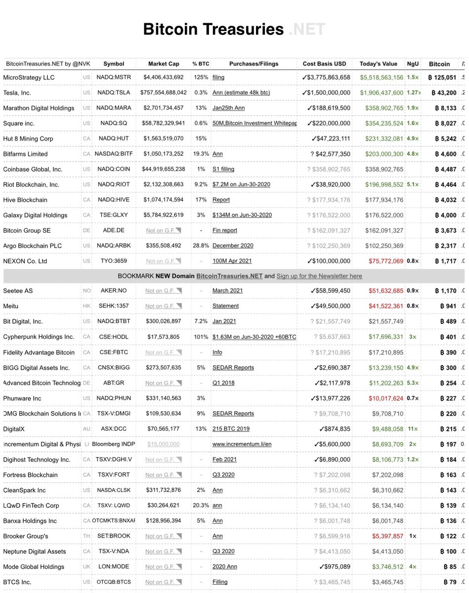 Adding USA @ 96,000 #Bitcoin valued at $4,500,000,000 USD s/