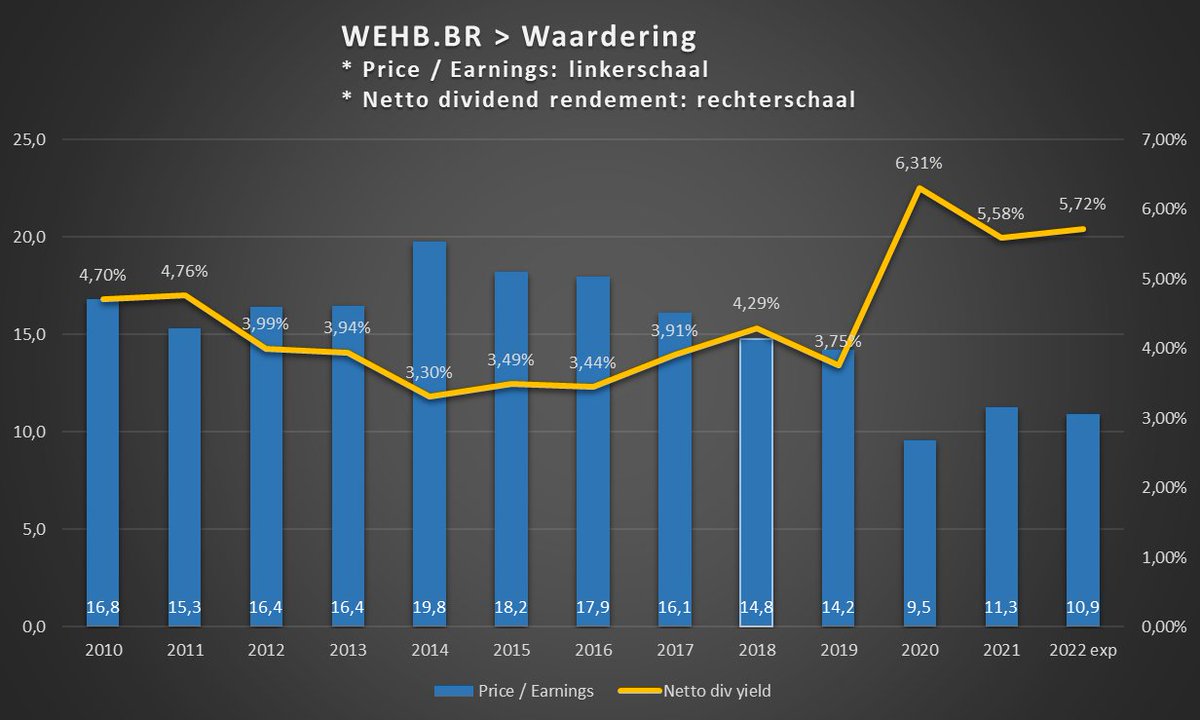 orakelvanoilsjt's tweet photo. Naar waardering:
We kunnen #WEHB moeilijk "duur" noemen.
Gerekend met slotkoers 08/02 (51.4€), min verwachte WPA 4.70€ en verwacht min DPA 4.20€ (DPA = eigen inschatting) noteert het aandeel met 10.9 aan historisch lage P/E 2022 en een "eerder hoog" netto dividend rendement. https://t.co/aRvorm7NJA