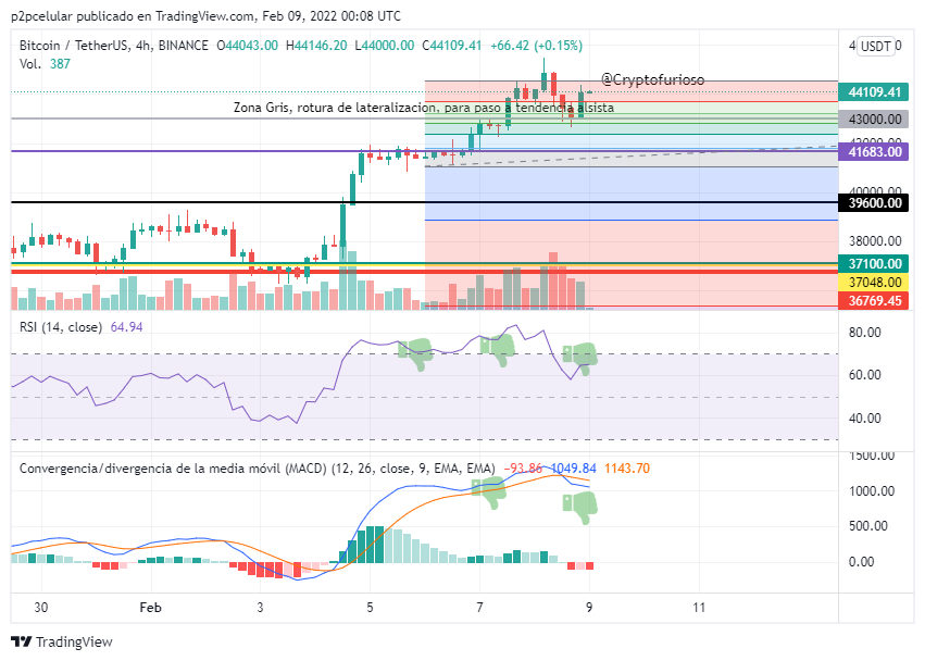 cryptofurioso's tweet photo. Mas temprano que tarde, veremos el btc en la linea de los 39.600k.

#BTC #Binance https://t.co/ftEOOvddhm