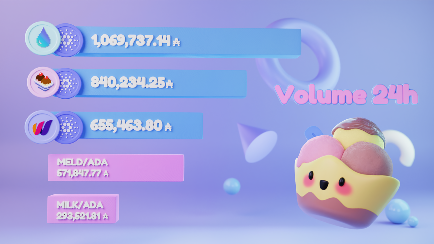 SundaeSwap's tweet photo. Big day for $LQ, $SUNDAE, and $WMT's 24 hour volume today! 💰🍨

Head on over to https://t.co/GSGzSurg1N and trade your favorite #Cardano Native Tokens today! https://t.co/ZNLqcpSiQk