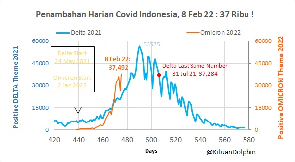 #CovidQDNews BreakingNews Selasa 8 Feb 22

Perbandingan Covid Omicron ORANGE (2022) Vs Delta BIRU (2021), Positive 1.5X, Kematian 0.2X

8 Feb 22 VS Kemarinnya :
- Positive 37k (Vs 26k)
- Kematian 83 (Vs 82), Sembuh 11k (Vs 9k)
- Spesimen 455k, Positive/Spesimen 8.2% (Vs 9.1%)