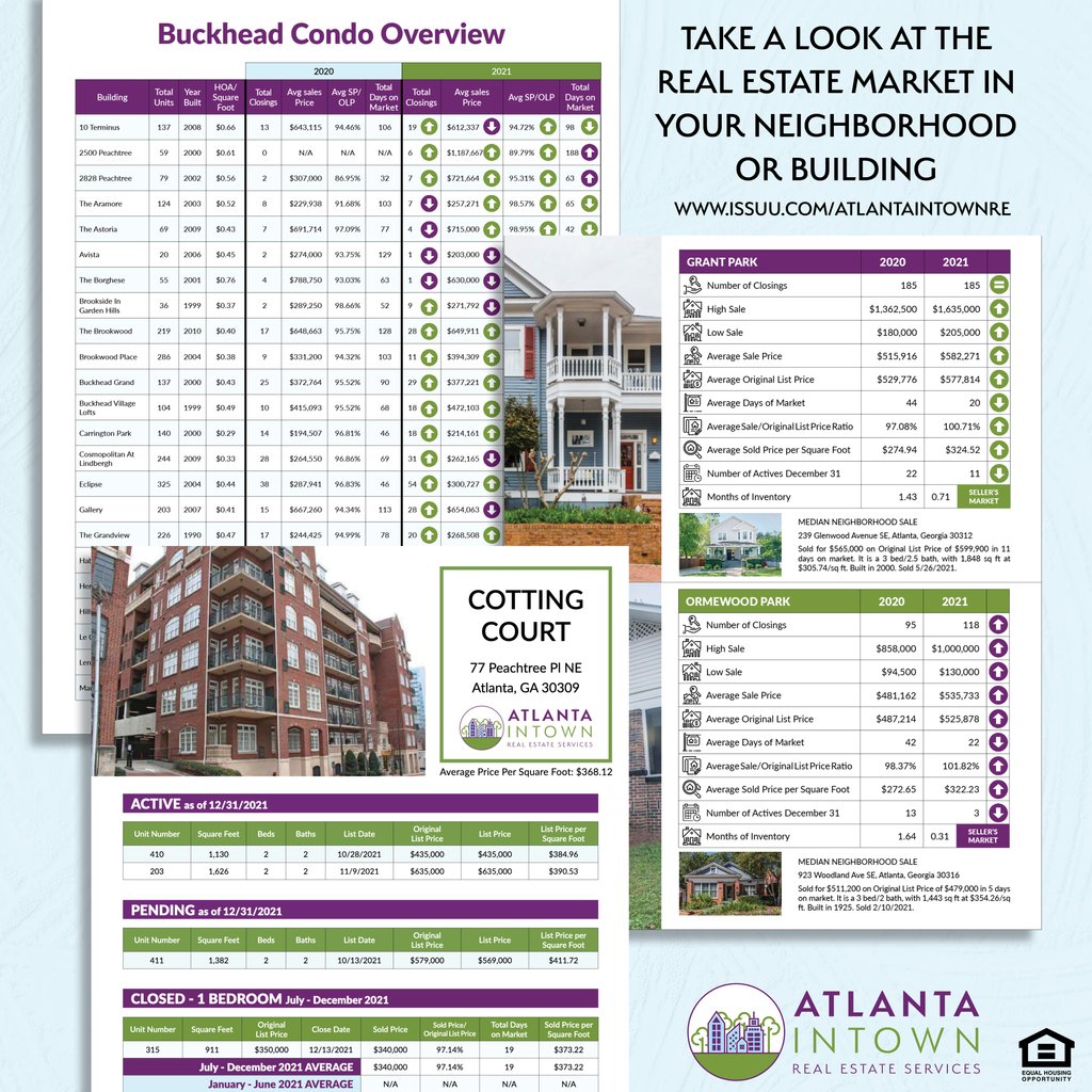atlantaintown's tweet photo. Did the price/SF of your condo go β¬οΈ or β¬οΈ? How many ποΈ sold in your neighborhood last year? π€ Find out in our 2021 Year-End #marketreport, available now on https://t.co/ZiusmYYZm5.
#atlantahomes #atlantacondos #atlrealtor #atlantarealtor #garealtor #atlantarealestate #atlanta https://t.co/zBRZkLCsfq