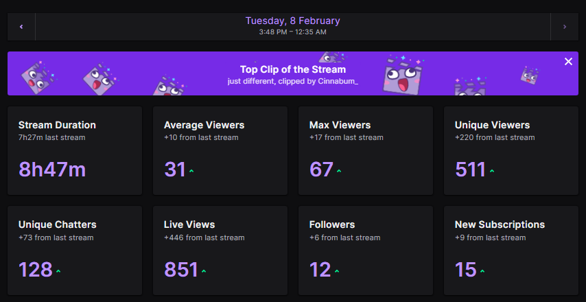 BlackkBoye's tweet photo. Day 1 of the Mad Maggie kill grind and ended the night on 202 Kills 🙂

Games could have been better but they could have gone worse! 

Either way tonight's stream was insane! Thanks to everyone for the support as always, going crazy ❤️

See you in the morning🤝 https://t.co/GJo89a0zEA