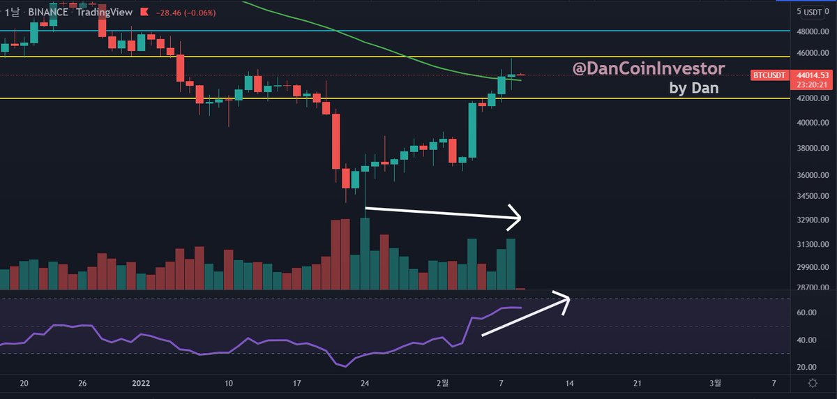 DanCoinInvestor's tweet photo. 어제 저녁 Binance 선물에서 어느정도 매도 물량이 나와 단기상승 추세를 이탈 할뻔 하였지만, 오늘 아침 일봉마감 전에 급격히 말아 올려주었습니다

한번 리테스트 하였으므로 추가 상승의 가능성을 열어 둘 수 있습니다

그리고 2월 10일 금요일 한국시간 10:30PM에 미국 인플레이션율이 발표됩니다 https://t.co/vEN3nIzDNN
