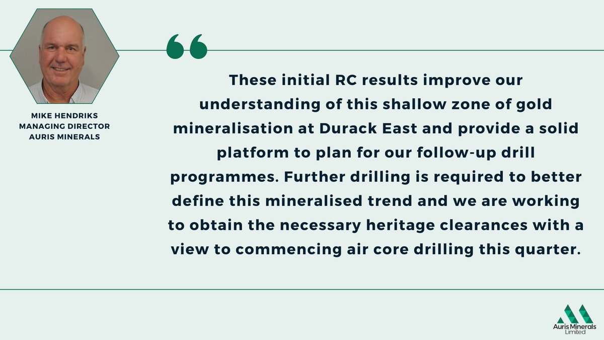 AurisMinerals's tweet photo. Auris Managing Director Mike Hendriks commented about the assay results received from RC Drilling programme at #FeatherCap Gold Project:

https://t.co/LA97wWqVgW #gold #mining $AUR $AUR.ax #ASX #drilling #exploration https://t.co/FZw0o2AXrj