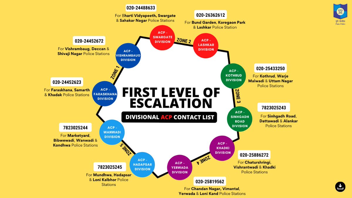 पोलीस स्टेशन स्तरावरून मिळालेल्या मदतीबाबत  असमाधानी वाटल्यास, त्या विभागातील सहाय्यक पोलीस आयुक्त यांच्याशी संपर्क साधा.

A total of 10 ACPs in #Pune City Police are responsible for the 32 Police Stations. Contact information below..

#Share
#punepolice