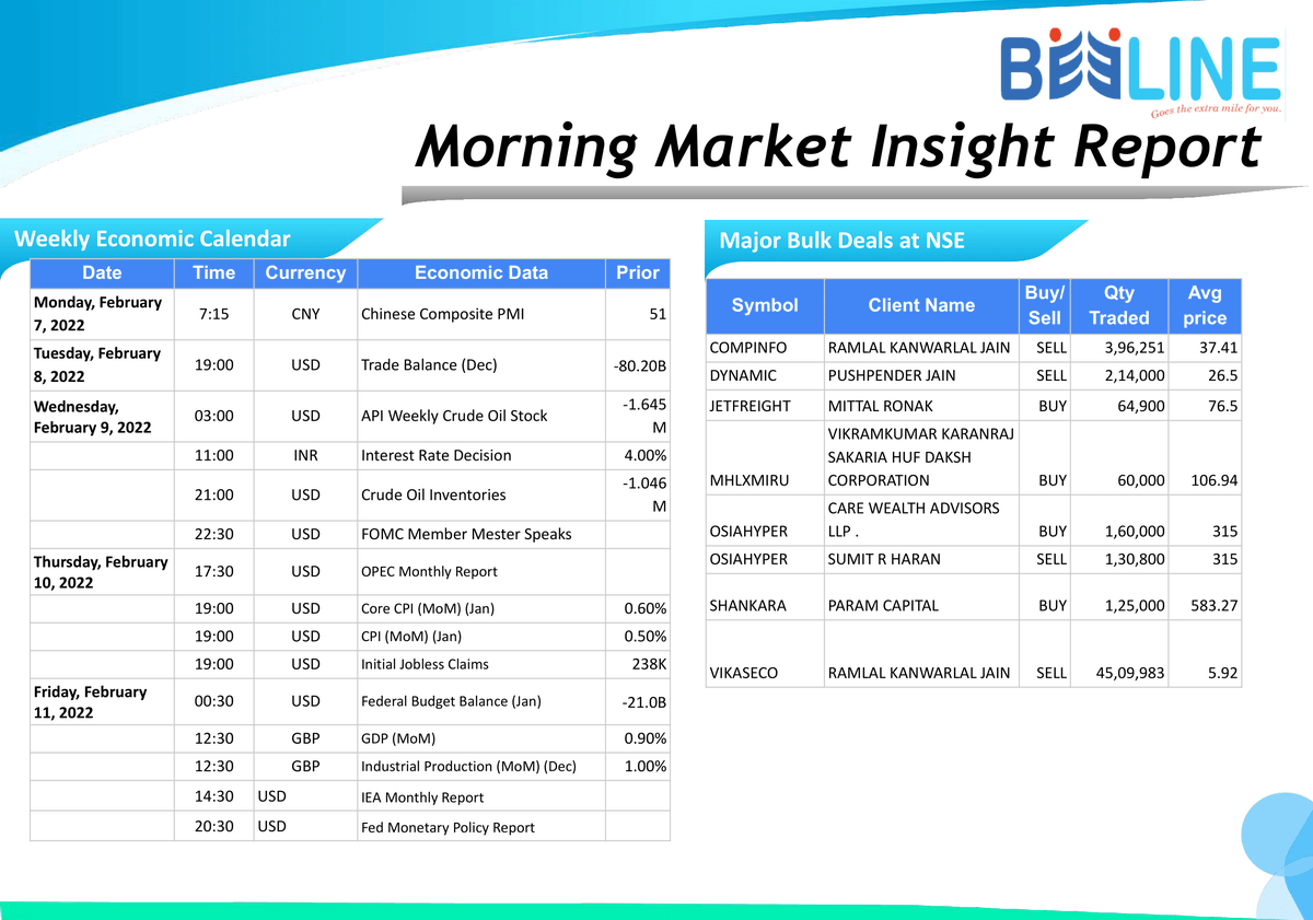 beeline_broking's tweet photo. Morning Breakfast
Full Report: https://t.co/O9xNVdtndQ
#beelinebroking #morningbreakfast #stockmarket #stocks #investing #trading #money #investment #finance #forex #investor #business #trader #stock #sharemarket #daytrader #nifty #daytrading
Disclaimer: https://t.co/gXRHbvvUnF https://t.co/uog9twcKQy