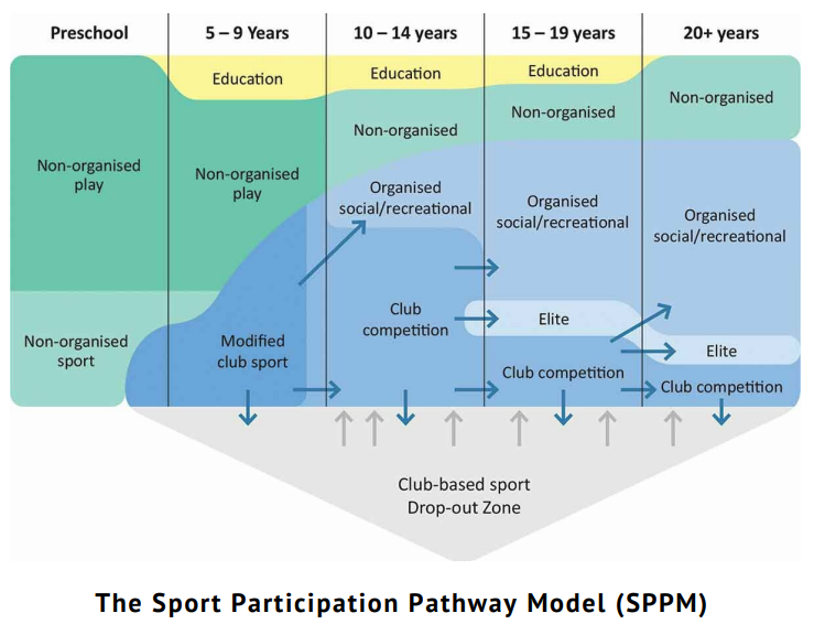 R_Eime's tweet image. Introducing The Sport Participation Pathway Model (SPPM) for sport. Free access to article at PASIglobal.com
pasiglobal.com/participation-…
@westerbeekHANS @sportandrecvic @vicsportAU @sportaustralia @VicHealth @PASIglobal