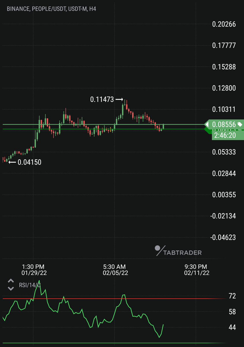 thebtckuber's tweet photo. $people is one of the coins am looking at for nice returns should btc behave, with about 10% SL it can generate 30-40% returns #btc #eth #crypto #cryptocurrency #defi #nft #shib #dogecoin #shiba #money #altcoin #bitcoin #ethereum #peopleusdt https://t.co/EA84gSmgrP
