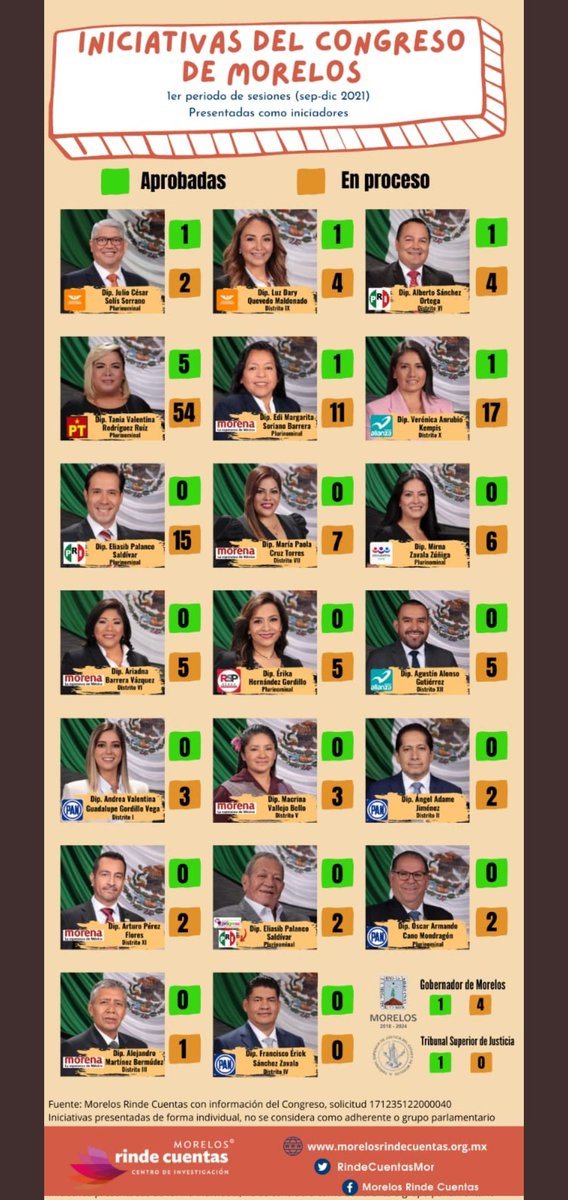 gallardolpzalex's tweet photo. Metodologicamente un verdadero indicador de medición del desempeño legislativo q x cierto no existe en @MorelosCongreso  responderia + a iniciativas d relevancia, impacto y nivel transformativo social y no sólo al número iniciativas presentadas aún triviales https://t.co/q4louzMV8I
