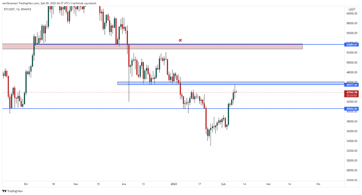 #btc daha önce güçlü destek görevi gören 45500 bölgesinden tepki yedi. 40500 bölgesine test edip tobo tamamlama ihtimali var. 45500 üzeri hacimli mum kapanışı gelirse 53k sıradaki hedef olabilir. $btc #Bitcoin