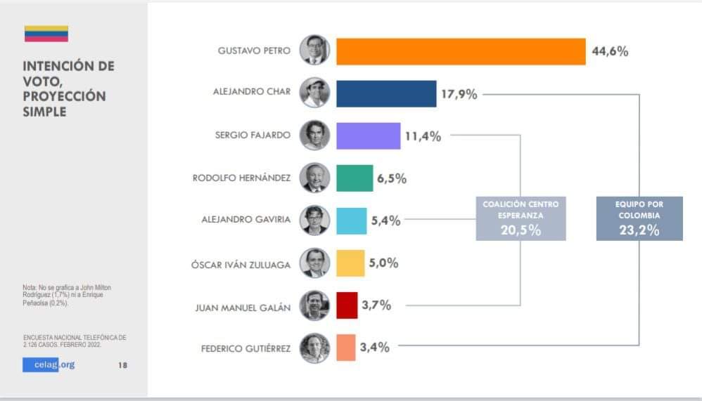 FerRubio94's tweet photo. Están jalándose los pelos del cul* porque en encuesta de la @CELAGeopolitica de febrero @petrogustavo barre y gana en primera vuelta.

#PetroPresidente2022
#UnaPolaConPetro https://t.co/6jvQ4bqXB5