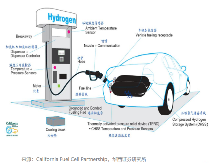 vision_battery's tweet photo. The surface #structure of the #hydrogen refueling station is very similar to that of the #gasstation. What does a hydrogen station #consist of? How does it #hydrogenate a car? One picture to figure it out. #vision👇 https://t.co/OyKpjRoFBo