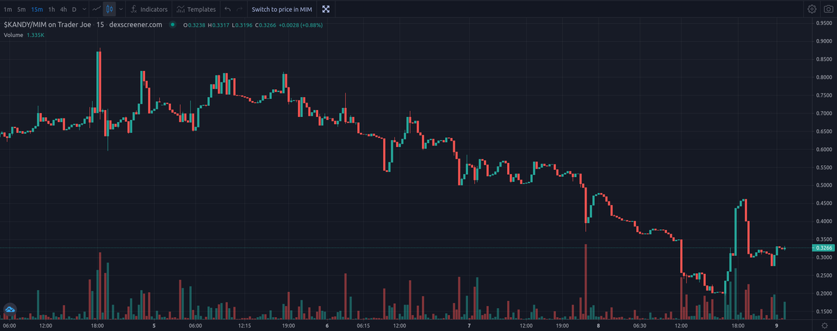 TkoBillionare's tweet photo. RT @RebaseTokens: KandylandDAO - $KANDY ( @KandylandDAO ) update! #AVAX
https://t.co/pRcMY5xmD8

Price: $0.3266
MC: $220K
Liquidity: $42K
Volume 24h: $41K

https://t.co/piOghz3hzo
  #OHMFork #OHM #PassiveIncome https://t.co/qChOHRqsaF