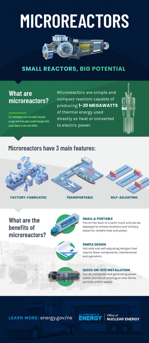 GovNuclear's tweet photo. Microreactors are the smallest class of nuclear reactors that are:

🏭Factory-made
📈Self-adjusting
🚚Transportable

LEARN MORE: https://t.co/4ZFvimxjvC https://t.co/tQq7ZzYSmb