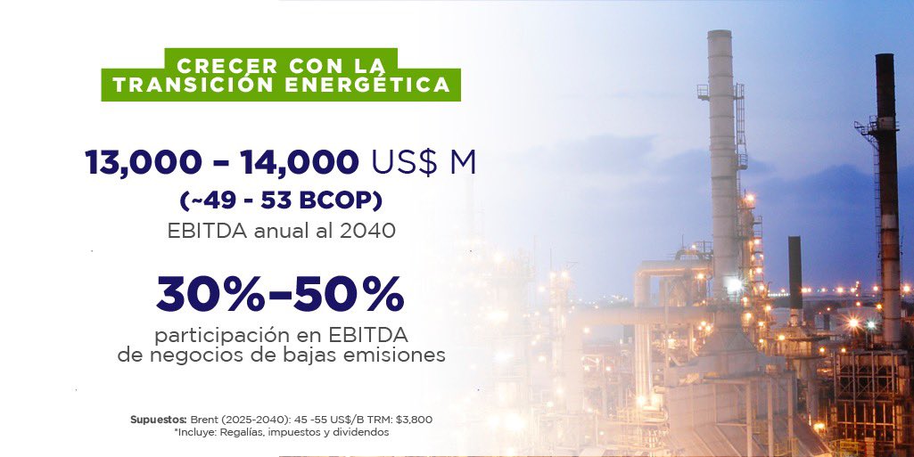 ECOPETROL_SA's tweet photo. Evolucionamos y ahora somos un grupo de energía líder en Latinoamérica y como tal, nuestra #Estrategia2040 busca: 
1. Crecer con la #TransiciónEnergética
2. Generar valor con #SosTECnibilidad
3. Desarrollar conocimiento de vanguardia 
4. Asegurar retornos competitivos https://t.co/ujuBV7HRF5