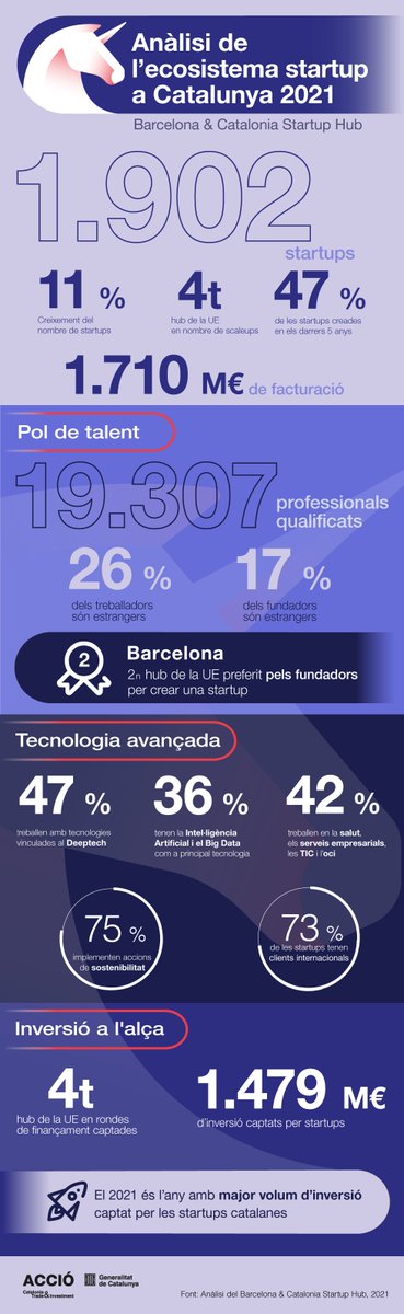 accio_cat's tweet photo. ⚡️ Barcelona es consolida com l'ecosistema #startup més rellevant del sud d'Europa!

El hub català és un dels preferits de la UE per crear-hi una startup, sent el 2n pol amb major percentatge de fundadors internacionals

Consulta l'informe ⬇️ https://t.co/jhbsHhV7ws

#StartupsCAT https://t.co/SU7318HOcS