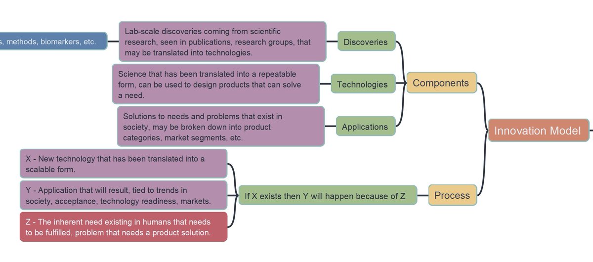melnykowycz's tweet image. Thinking about the @foresightinst #neurotech tree in the context of an innovation model. Technology for me are discoveries translated from the lab to a form that can scale in a product design that ultimately will impact people. @MarynasBrain #techtree