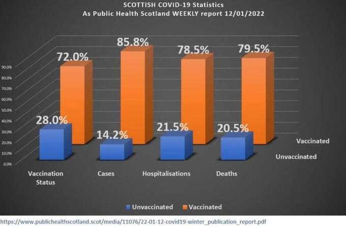 Liberte2parole's tweet photo. @susan83867776 Je ne prends pas de médicaments (ça n est pas un vaccin) quand je n ai pas de risque d être malade. Par ailleurs, Vax ou pas les risques sont les mêmes : https://t.co/nb1S4Iry0X