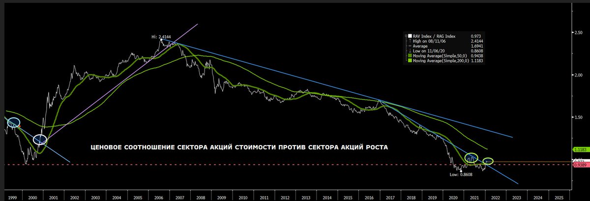 $INDU #value  Индекс вэлью акций снова пытается вырваться из тени акций роста (ранее тут x.com/GregBeglaryan/…) Попытка намбер 2 или как выражаются эллиотчики (не путать с другим словом😊))2 of 2?