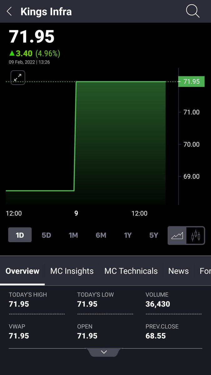 ShirajJacob's tweet photo. #kingsinfra #kingsinfraventures #shrimp #tailwind #turnaround #MultiBagger #stockoftheday https://t.co/mpKvbsstFn