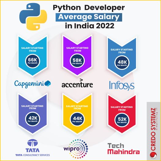 credosystemz's tweet image. Searches for Python jobs; salary-related searches are also getting pushed to the top of popular job portals.
Time to upskill yourself in #Pythonprogramming. know more: credosystemz.com
Free Class: +91 9884412301
 #python #traininginchennai #onlinecourses #credosystemz
