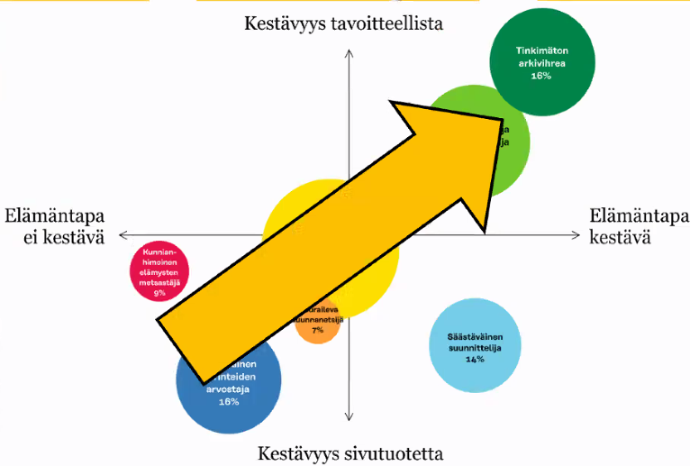 Motivaatio on ykkösasia,kun tehdään siirtymää kohti kestävää kehitystä &amp; kiertotaloutta.Joka tasolla: yksilöt, yritykset, kaupungit, maat. Siksi tämä <a href="/LaineSari/">Sari Laine</a> <a href="/SitraFund/">Sitra</a> &amp;co laatima julkaisu kestävän elämäntavan #motivaatioprofiilit on huippukiinnostava👉sitra.fi/julkaisut/kest…