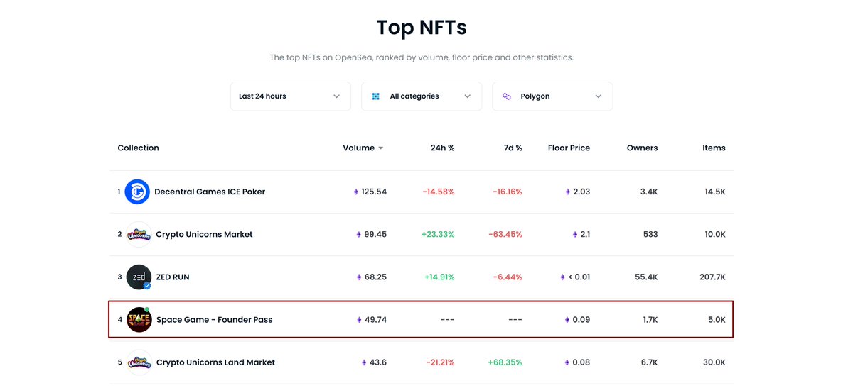 spacenftdotgame's tweet photo. OORAH!!! We're ranked TOP #4 in volume on @opensea  Polygon! 🔥 https://t.co/9dQTUQSkgE