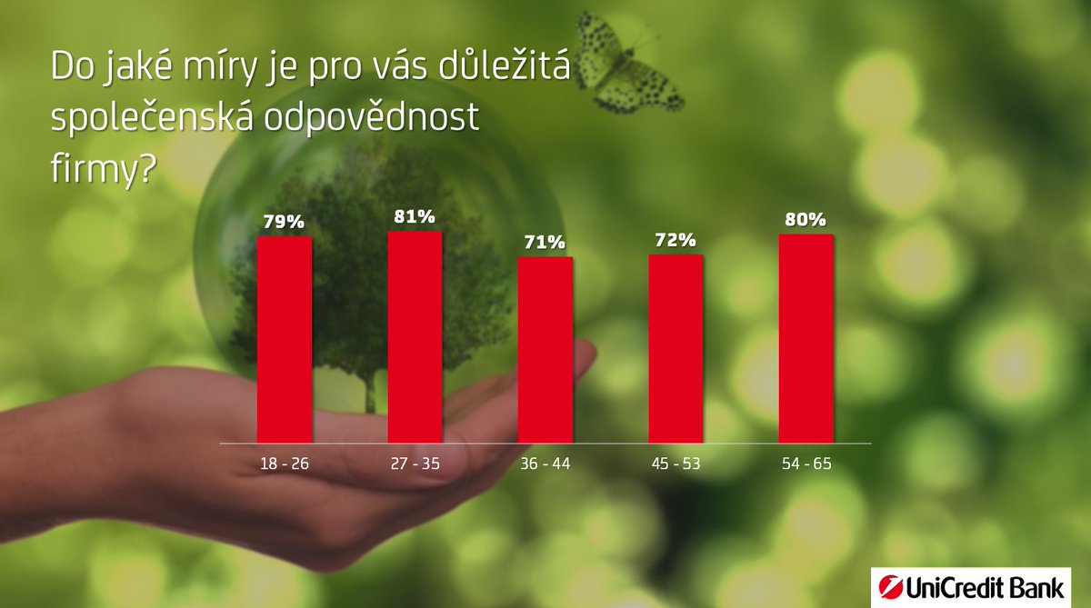 UniCredit_CZSK's tweet photo. Podle průzkumu #UniCredit Bank více než tři čtvrtiny lidí zvažují při výběru zaměstnavatele hodnotovou orientaci firem, kritéria udržitelnosti a společenské odpovědnosti.
Více zde: https://t.co/S6uZzR9MjL
#OurResearch #ESG #UniCredit https://t.co/693pcNKyJx