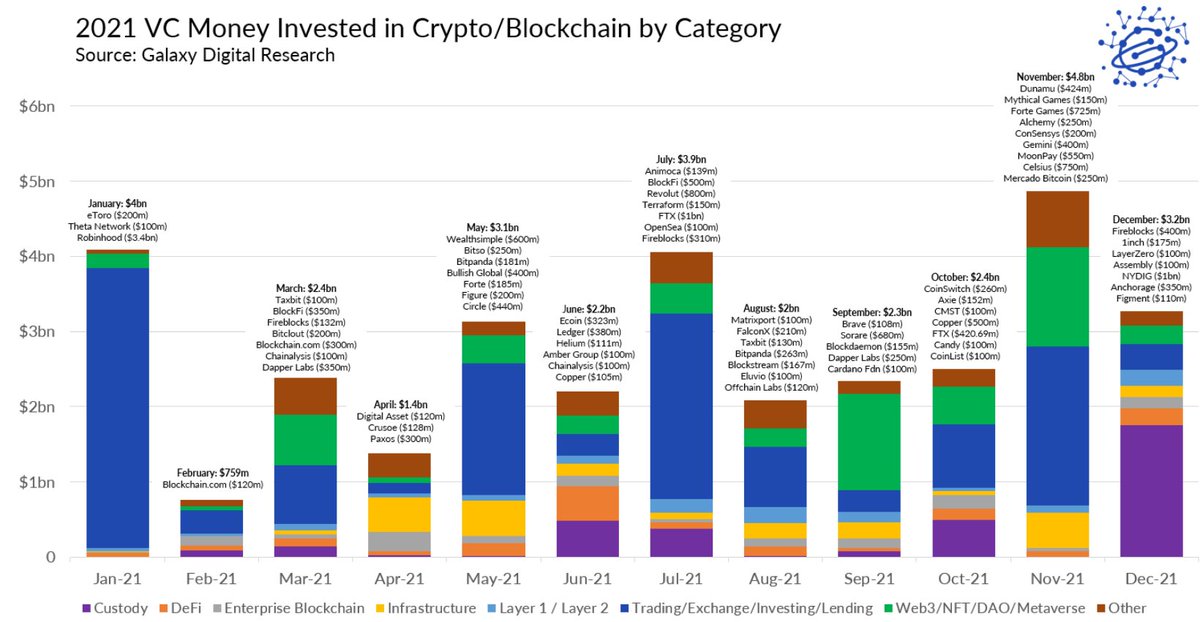 Bitcoin's tweet photo. "In total, 2021 saw 69 fundraising rounds w/ deal sizes exceeding $100m... accounted for $22B (67%) of the total $33B invested in crypto/blockchain startups by venture capitalists." @GalaxyDigitalHQ 
$1B - @NYDIG_BTC
$750m - @CelsiusNetwork
$500m - @BlockFi
$400m - @fireblockshq https://t.co/WQi5Sm4Ylb