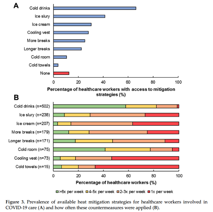 Thijs Eijsvogels (@thijseijsvogels) on Twitter photo Our latest #COOLVID paper, led by <a href="/BongersCoen/">Coen Bongers</a> and <a href="/YannickdeKorte/">Yannickdekorte</a>:
#Heat #Strain 🥵 and Use of Heat #Mitigation #Strategies ❄️💧Among #COVID-19 #Healthcare Workers 👨⚕️🏥👩⚕️Wearing Personal Protective Equipment — A Retrospective Study mdpi.com/1660-4601/19/3… Our latest #COOLVID paper, led by <a href="/BongersCoen/">Coen Bongers</a> and <a href="/YannickdeKorte/">Yannickdekorte</a>:
#Heat #Strain 🥵 and Use of Heat #Mitigation #Strategies ❄️💧Among #COVID-19 #Healthcare Workers 👨⚕️🏥👩⚕️Wearing Personal Protective Equipment — A Retrospective Study mdpi.com/1660-4601/19/3…