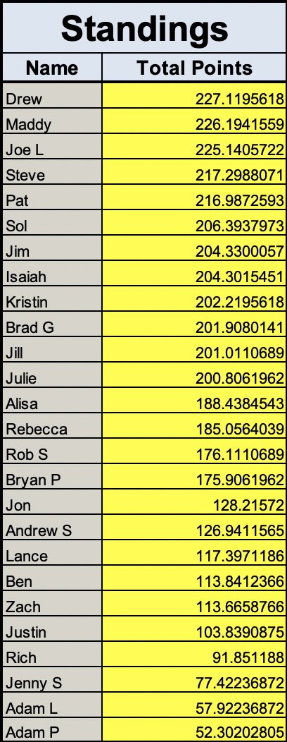 RcOlympicPool's tweet image. 🚨🚨🚨@DCdrewpaulson is back in front! 🚨🚨🚨  lots of changes to the leaderboard but it still remains tight!  @rlsinner is redeeming herself from a poor summer games appearance #day4 #bestpool #Redemptiontour #bottomfourmightbeoutalready