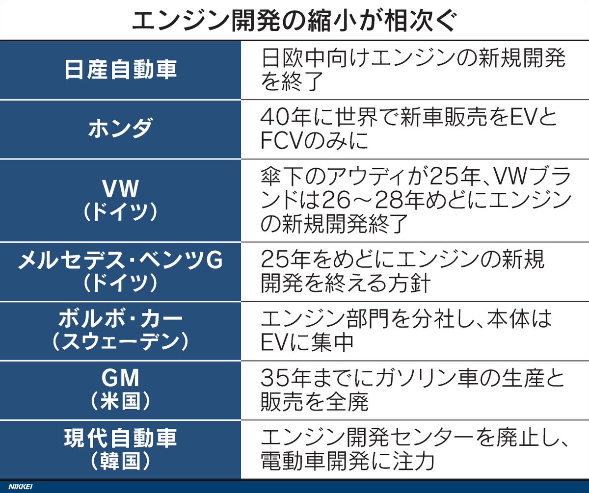 SSuzuki2021's tweet photo. エンジンからモーターへ、日本の職人的な「ものづくり」競争力が崩れても、次世代が新しい能力を構築するだろう。擦り合わせ型からモジュール型に自動車産業が変わろうとも、日本の若い世代には素晴らしい適応能力があると思う。（図表は日経新聞電子版、2022.2.7より） https://t.co/ZuElbdeXKm