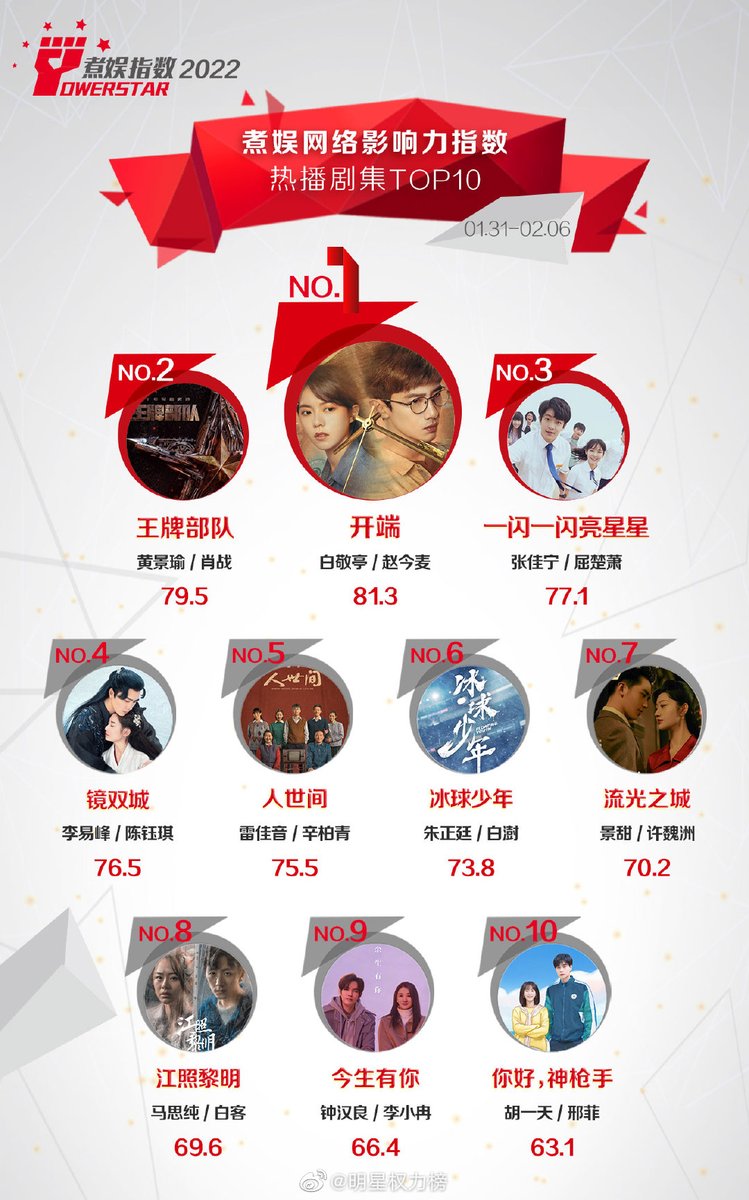 Powerstar_china Drama of the Week

1. #Reset
2. #AceTroops
3. #ShiningForOneThings
4. #MirrorTwinCities
5. #ALifeLongJourney
6. #FloatingYouth
7. #CityOfStreamer
8. #TheCrackOfDawn
9. #BecauseOfLove
10. #HellotheSharpshooter

📌 Which of these Drama are you currently watching? 🤔