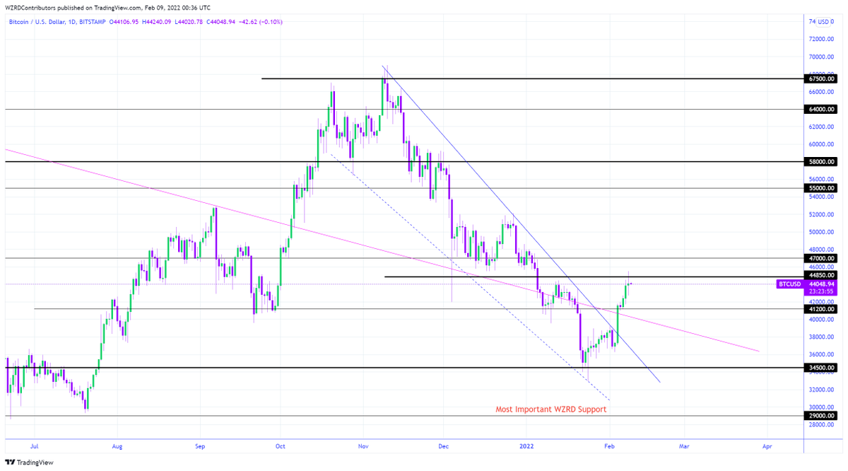 cryptoWZRD_'s tweet photo. BTC Daily Technical Outlook:
$BTC was volatile and it closed with a doji candle after testing the $44,850 resistance target. I expect a short-term pullback from here. I’ll pay more attention to the intraday chart tomorrow to get a scalp setup 🤔 https://t.co/8NWkJXGFfC