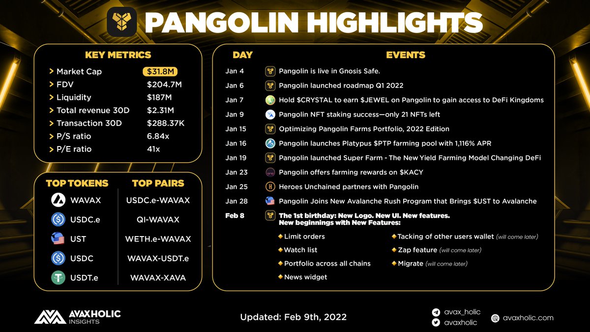 avaxholic's tweet photo. PANGOLIN HIGHLIGHTS

 🎂 Happy @pangolindex 1st birthday 🥳

🔸 New Age, New UI
🔸 New Beginnings, New Features: new widget, watchlist, zap feature ++

Stay tuned! The best is yet to come!

#AvaxholicInsights #PangolinDEX $PNG 
@pangolindex https://t.co/iN4BTa7Tv4