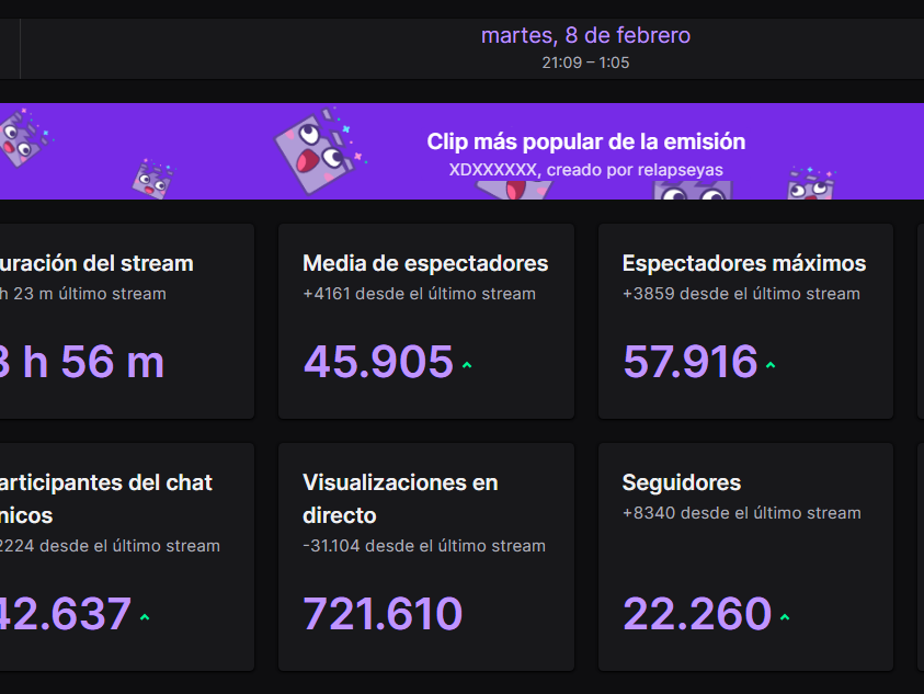 SpreenDMC's tweet photo. No me suelo fijar mucho en los numeros pero es una locura últimamente todo el aguante de los streams y los videos, les quería agradecer a todos por darme una oportunidad voy a intentar dar todo de mi como siempre ya que sacrifique mucho para llegar a donde estoy. https://t.co/zjhr723w6j