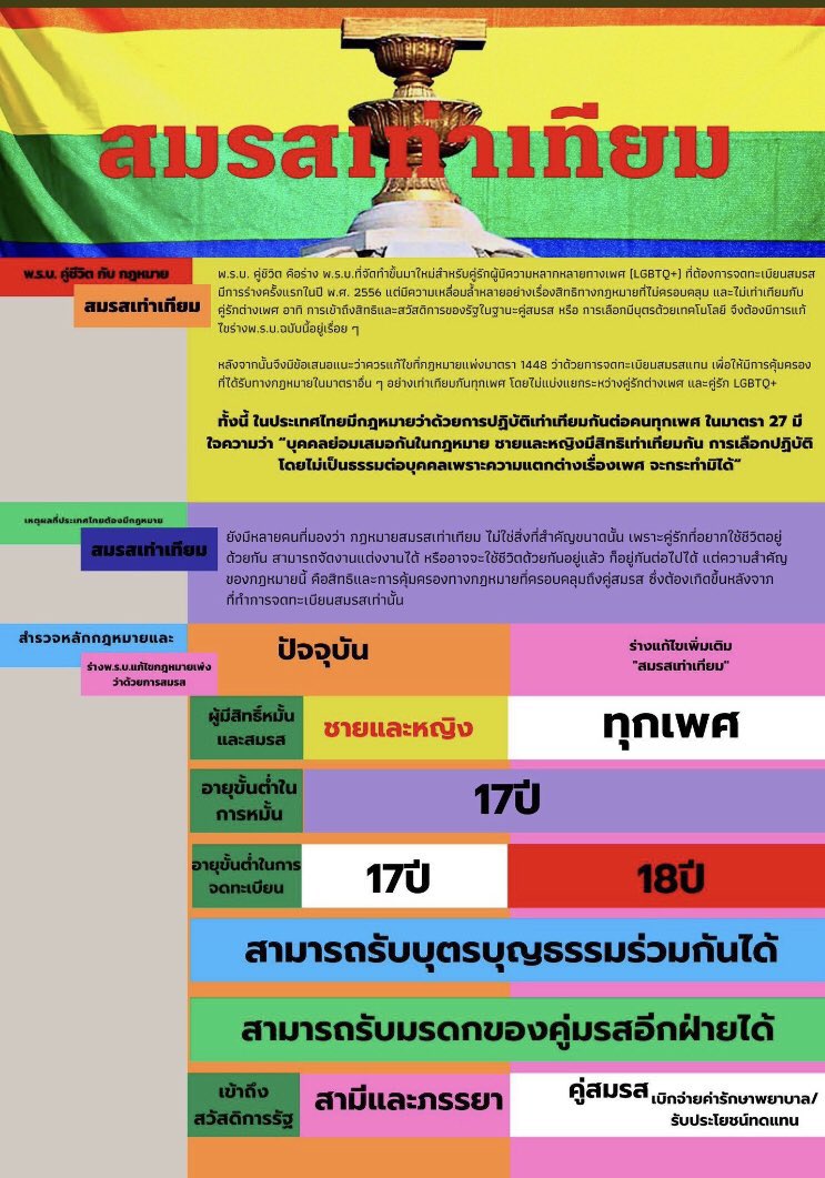 MewgulfTrend's tweet photo. 9 กุมภาพันธ์ 2565 🏳️‍🌈 

วันนี้ชวนทุกคนมาช่วยกันลุ้นและจับตาร่างแก้ประมวลกฎหมายแพ่งฯ ด้วยกันอีกครั้งนะคะ 

ทุกเพศควรได้รับสิทธิขั้นพื้นฐานอย่างเท่าเทียมกัน 🌈  

ฝากทุกคนติดตามแท็ก #สมรสเท่าเทียม ด้วยค่ะ 🤍 https://t.co/i4Lps8ZrOi