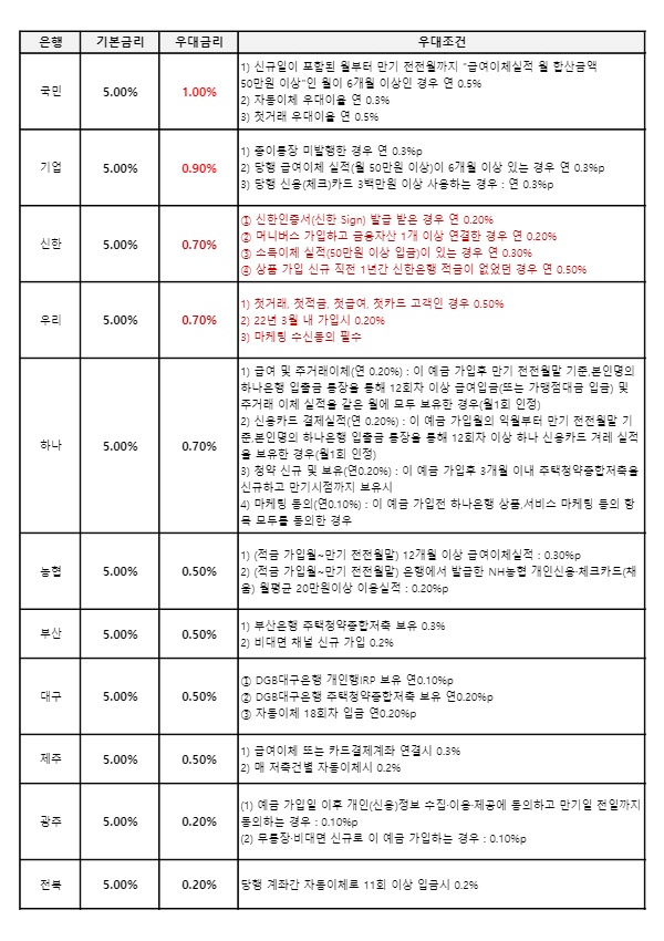 청년희망적금 우대이율 정리한거~~