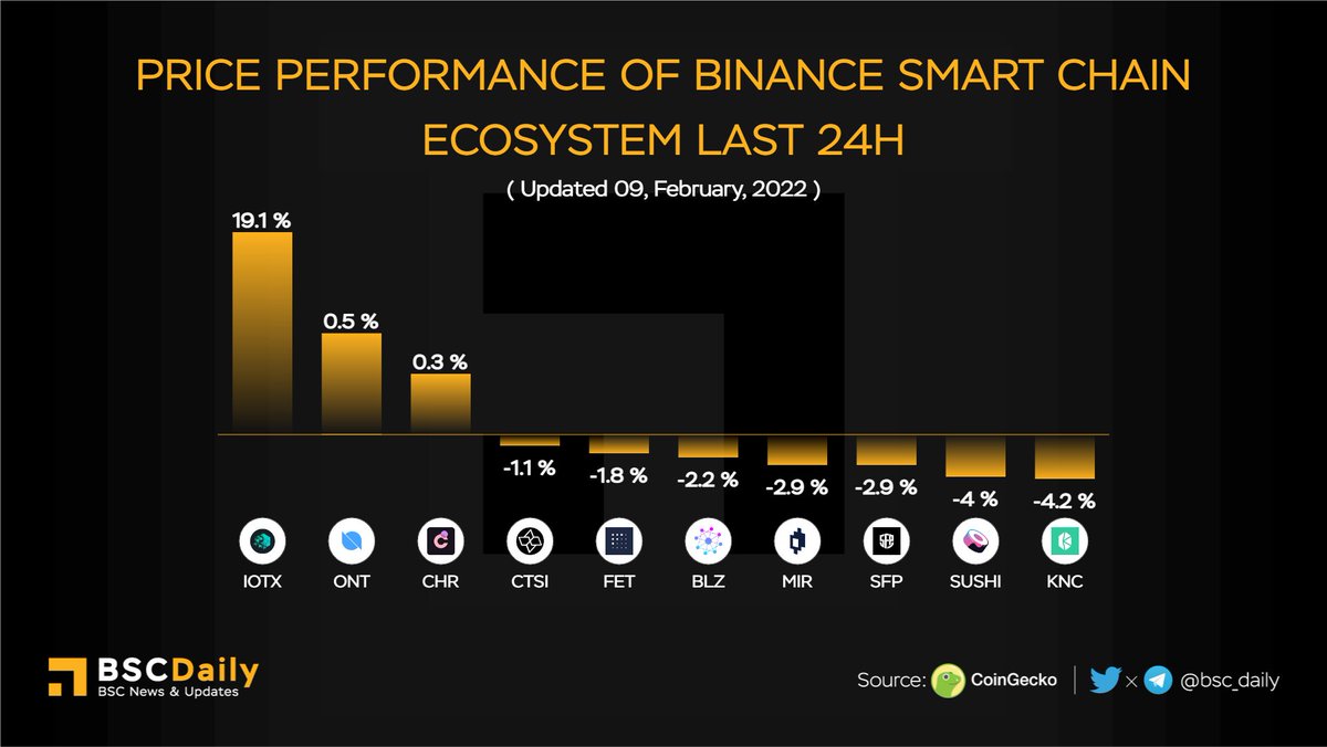 Price Performance of <a href="/BinanceChain/">Binance Chain</a> Ecosystem Last 24H

$IOTX <a href="/iotex_io/">IoTeX</a> 
$ONT <a href="/OntologyNetwork/">Ontology - The Trust Layer for Web3</a> 
$CHR <a href="/chromia/">Chromia | Power to the Public</a> 
$KNC <a href="/kybernetwork/">Kyber Network</a> 
$SUSHI <a href="/sushiswap/">Sushi.com</a> 
$MIR <a href="/mirror_protocol/">Mirror Protocol</a> 
$SFP <a href="/safepal/"></a> 
$BLZ <a href="/BluzelleHQ/">Bluzelle</a> 
$FET <a href="/fetch_ai/">Fetch.ai</a> 
$CTSI <a href="/cartesiproject/">Cartesi</a> 

#BSC $BNB