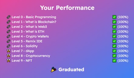 001test0001's tweet photo. Finished the Freshman track @LearnWeb3DAO.🎉 Just keep building 🦾🛠️
#WomenWhoCode
#web3 https://t.co/IagAgSqJIL