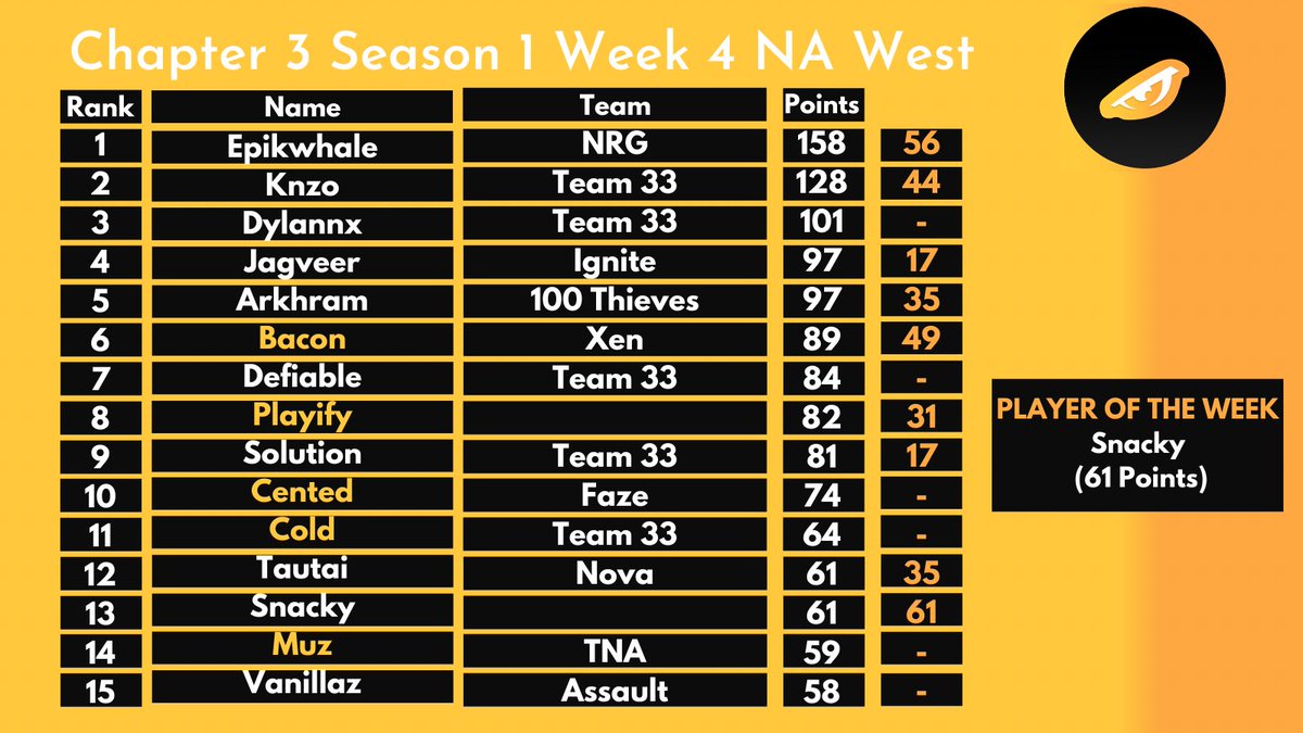 C3S1 Week 4 Rankings NAW
🥇-<a href="/EpikWhale/">FaZe EpikWhale</a> 
🥈-<a href="/knzo_fn/">knzo.eth</a> 
🥉-@dylannxFNBR 
4-<a href="/jagveerrr/">jagveer</a> 
5- <a href="/Arkhram1x/">ARKHRAM</a> 
6-<a href="/itsbacon4k/">Bacon 🥓</a> 
7-<a href="/defiable1_/">AP defiable</a> 
8-@playifyx 
9-<a href="/solution1x1/">Solution</a> 
10-<a href="/Cented7/">Cented 🇨🇦</a> 
11-<a href="/coldfv/">twis cold</a> 
12-<a href="/Tautai_/">Tautai</a> 
13-<a href="/snackyfn/">Snacky</a> 
14-<a href="/MuzFN/">XSET Muz</a> 
15-<a href="/vanilllaz/">SRW Vanillaz</a> 
POTW - Snacky

rankingseason.website2.me/na-west