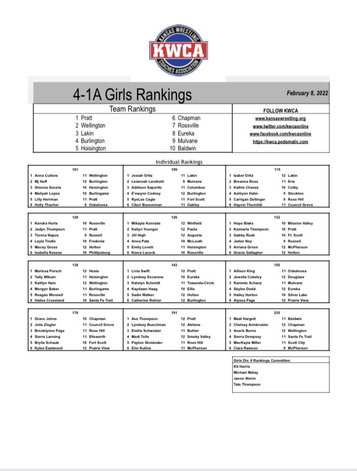 KWCA 4-1A Girls Rankings 2/8/22