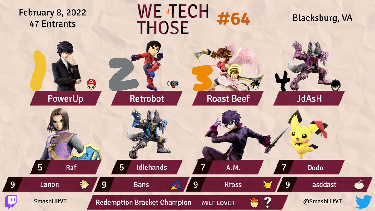 SmashClubVT's tweet photo. We Tech Those #64 is complete! Big congrats to our Top 3 as well as the Redemption Bracket Winner!
Singles:
🥇@power_up101
🥈@Retrobot0
🥉@roastbeef_ssb
Redemption:
🥇MILF LOVER
Thanks for coming out, everyone! We hope to see you all again at our February Monthly this Saturday! https://t.co/0GQMP9OBst